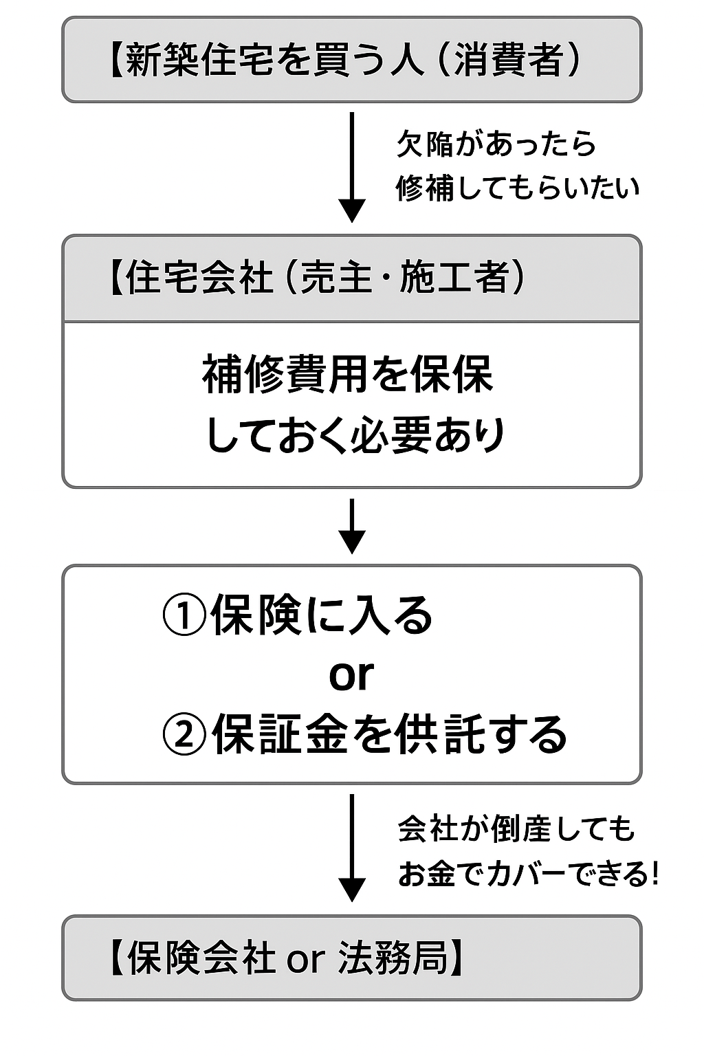 住宅瑕疵担保履行法の図